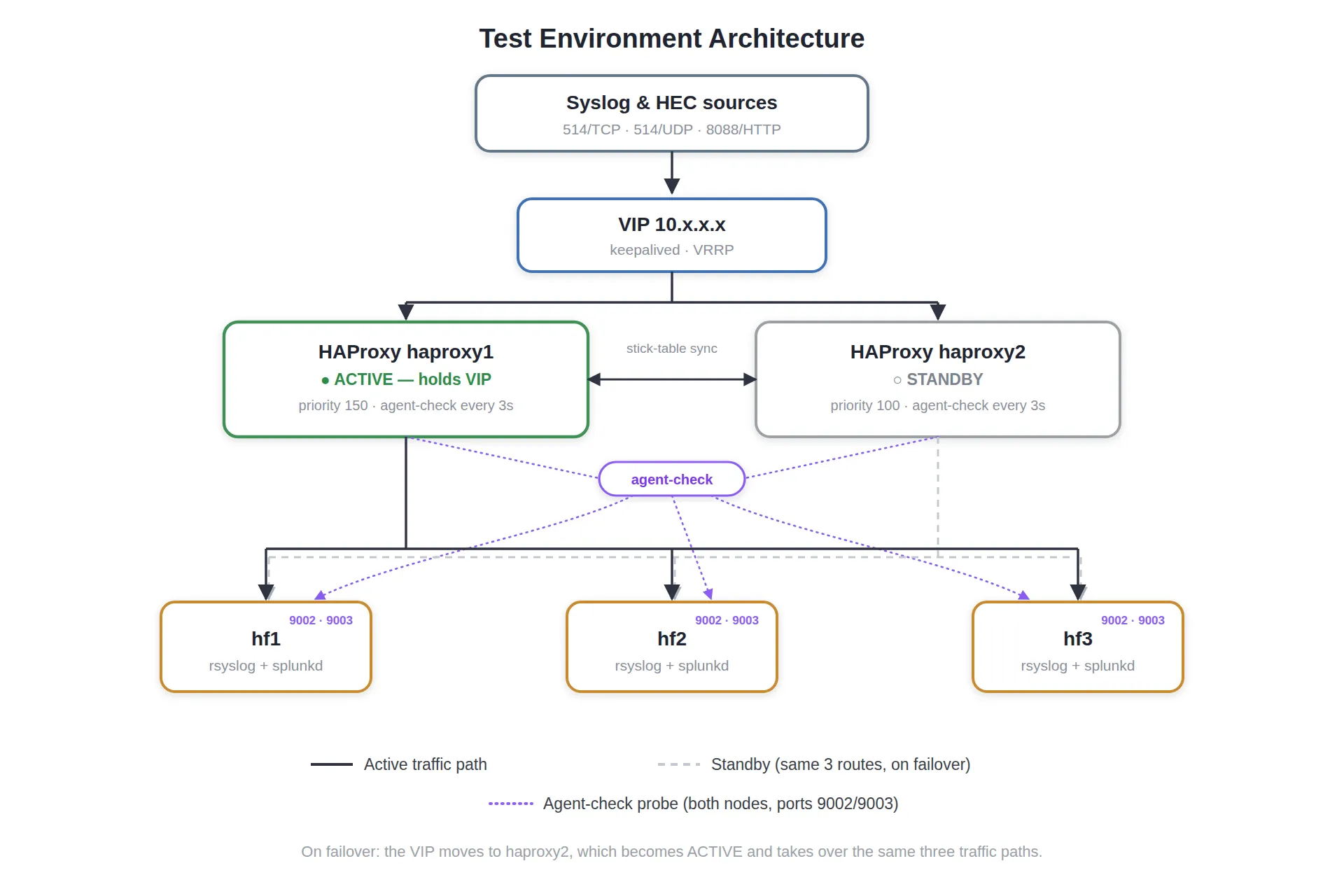Architecture diagram: syslog and HEC data is sent to a single VIP through keepalived, which forwards the traffic to whichever HAProxy is running; the HAProxy then load balances across three Splunk Heavy Forwarders, whereas the other HAProxy remains idle until a failover happens.